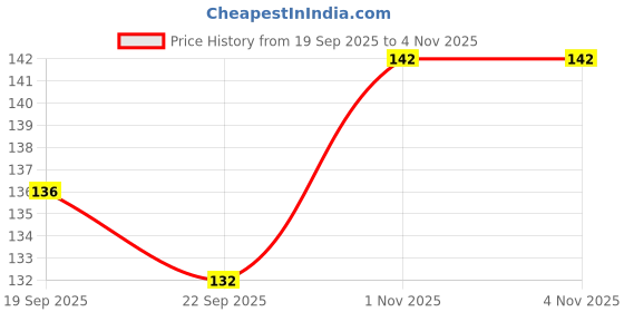 flipkart.com peacockride Qul Huwa Allahu Ahad I He is Allah the one and only I Muslim I Islamic I Quran I Fridge Magnet Pack of 1 peacockride Price History Graph from 19 Sep 2025 to 3 Nov 2025
