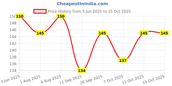 flipkart.com qul.w Baby Nasal Aspirator Suction Cleaning Tool Mucus Congestion Relief Teether NA219 Manual Nasal Aspirator qul.w Price History Graph from 3 Jun 2025 to 15 Oct 2025