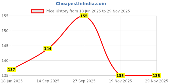 flipkart.com qul.w Baby Nasal Aspirator Suction Cleaning Tool Mucus Congestion Relief Teether NA328 Manual Nasal Aspirator qul.w Price History Graph from 18 Jun 2025 to 28 Nov 2025