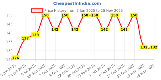 flipkart.com qul.w Baby Nasal Aspirator Suction Cleaning Tool Mucus Congestion Relief Teether NA431 Manual Nasal Aspirator qul.w Price History Graph from 3 Jun 2025 to 25 Nov 2025