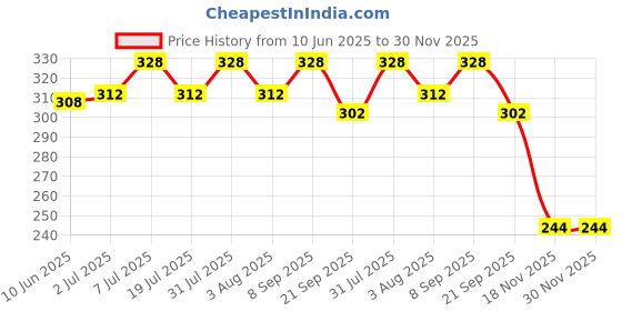 flipkart.com Qul.w Makeup Kit and 7 Black Makeup Brushes Set, 1 36H Eyeliner Pencil, Beauty Blender Price History Graph from 10 Jun 2025 to 30 Nov 2025