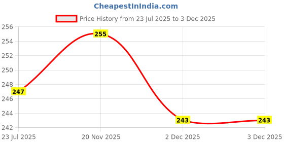 flipkart.com Qul.w Mini Portable Foldable Hair Dryer Personal Care Appliance Combo Price History Graph from 23 Jul 2025 to 2 Dec 2025