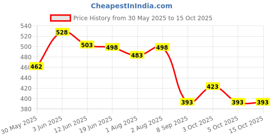 flipkart.com qumico etp Polyester Baby Play Mat qumico etp Price History Graph from 30 May 2025 to 15 Oct 2025