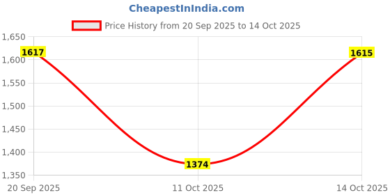 flipkart.com qumon Dexter Prima Heavy Duty, Smart Seat with Safety Belt, Storage Basket Ride-on Toy for 1 to 5 Years Boys & Girls (Capacity 30kg) Tricycle qumon Price History Graph from 20 Sep 2025 to 14 Oct 2025