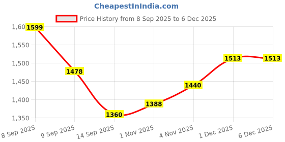 flipkart.com qumon Drifter Prima Plug N Play Trike Boys/Girls/Age 1.5 to 5 Years Capacity 25kg Baby Drifter | Red Tricycle qumon Price History Graph from 8 Sep 2025 to 5 Dec 2025