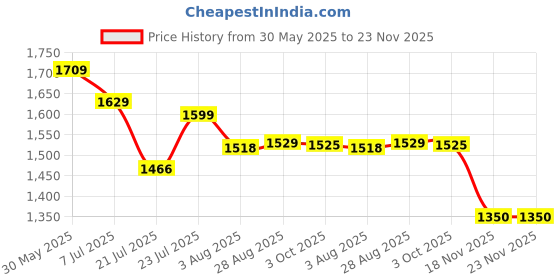 flipkart.com qumon Premium Kids Tricycle for 2–5 Years | Strong & Safe Ride-On with Sturdy Frame, Adjustable Seat, Backrest & Basket | Ideal for Boys & Girls (Capacity 30kg) Tricycle qumon Price History Graph from 30 May 2025 to 23 Nov 2025