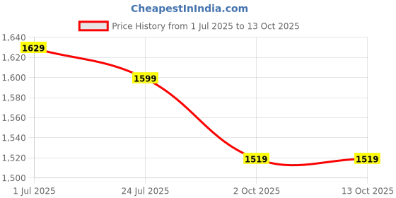 flipkart.com qumon Premium Kids Tricycle for 2–5 Years | Strong & Safe Ride-On with Sturdy Frame, Adjustable Seat, Backrest & Basket | Ideal for Boys & Girls (Capacity 30kg) Tricycle qumon Price History Graph from 1 Jul 2025 to 13 Oct 2025