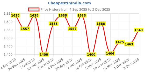 flipkart.com qumon Zeta Baby Tricycle with Backrest & Rear Storage Basket for Kids Durable Pedal Ride-on Cycle for Boys & Girls 1-5-Year Tricycle qumon Price History Graph from 4 Sep 2025 to 3 Dec 2025