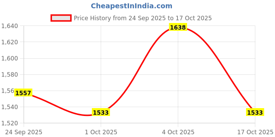 flipkart.com qumon Zeta Baby Tricycle with Backrest & Rear Storage Basket for Kids Heavy Pedal Ride-on Cycle for Boys & Girls 1-5-Year Tricycle qumon Price History Graph from 24 Sep 2025 to 17 Oct 2025