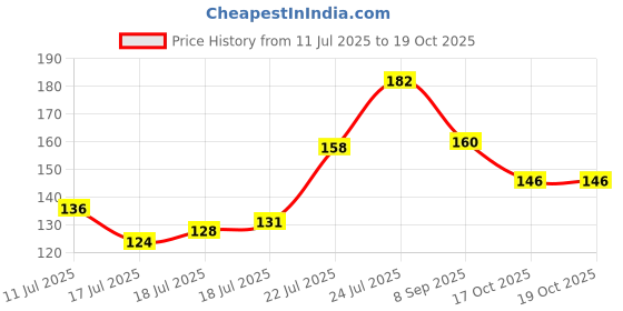 flipkart.com qunex care Professional Magnetic Nail Holder + 5 Tips Practice Training Display Stand Crystal Holders Alloy False Nails Showing Shelf Manicure Tools (Multicolor) qunex care Price History Graph from 11 Jul 2025 to 17 Oct 2025