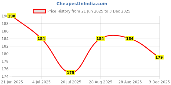 flipkart.com qunootcloset PETTICOAT - LIGHT GREY Lycra Blend Petticoat Price History Graph from 21 Jun 2025 to 3 Dec 2025