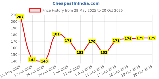 flipkart.com qunootcloset PETTICOAT - MAROON Lycra Blend Petticoat Price History Graph from 29 May 2025 to 20 Oct 2025