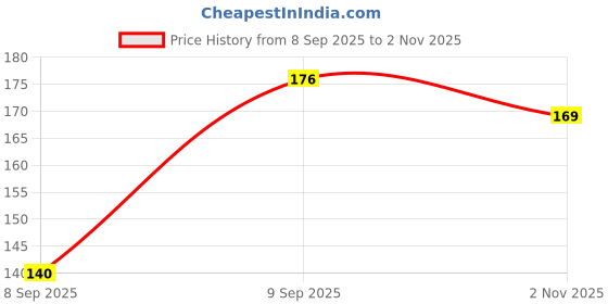 flipkart.com qunootcloset PETTICOAT - RANI Lycra Blend Petticoat Price History Graph from 8 Sep 2025 to 2 Nov 2025