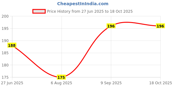 flipkart.com qunootcloset PETTICOAT - RED Lycra Blend Petticoat Price History Graph from 27 Jun 2025 to 18 Oct 2025