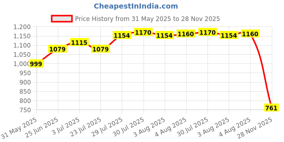 flipkart.com qunxing english learner laptop qunxing Price History Graph from 31 May 2025 to 28 Nov 2025