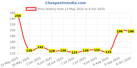 flipkart.com quoface 7 days 1 week Day and Night Manual (Multicolor) Pill Box quoface Price History Graph from 15 May 2025 to 7 Oct 2025
