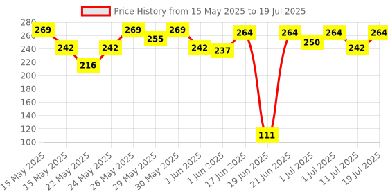 flipkart.com wishkey Quoits Ring Toss Game for Kids, Ring Throwing Game for Single and Group Play wishkey Price History Graph from 15 May 2025 to 11 Jul 2025