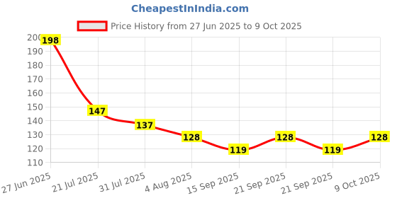 flipkart.com QUORA Digital Voltage Tester quora Price History Graph from 27 Jun 2025 to 9 Oct 2025