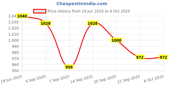 flipkart.com Quotidien 8BIT TRENDY GAME VIDEO GAMING CONSOLE BOX SET WITH INBUILT CLASSIC GAME NA GB with DUCK HUNT, CONTRA, SUPER MARIO BROS, F1 Price History Graph from 19 Jun 2025 to 5 Oct 2025