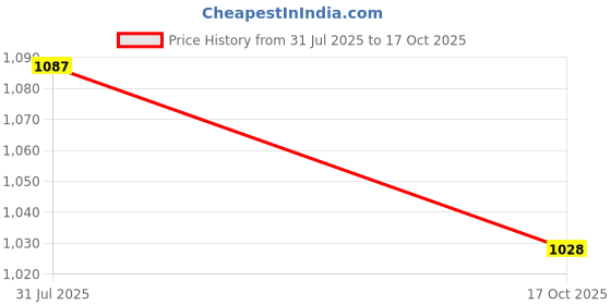 flipkart.com Quotidien 8BIT TRENDY VIDEO GAMING CONSOLE BOX WITH NEW CLASSIC INBUILT GAMING CONSOLE 1 GB with Contra, Super Mario Bros, Duck Hunt, F1 Price History Graph from 31 Jul 2025 to 17 Oct 2025