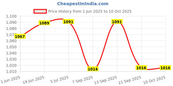flipkart.com Quotidien 8BIT TV VIDEO GAMING BOX SET WITH INSTALLED TRENDY GAME NA GB with contra, super mario bros, duck hunt, F1 Price History Graph from 1 Jun 2025 to 9 Oct 2025
