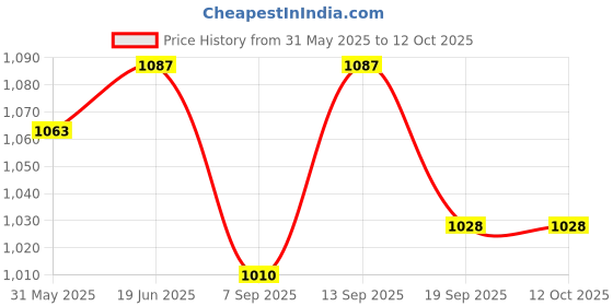 flipkart.com Quotidien 8BIT VIDEO GAMING BOX WIRED JOYSTICK WITH INBUILT GAMES FOR KIDS NA GB with contra, super mario bros, duck hunt, F1 Price History Graph from 31 May 2025 to 12 Oct 2025