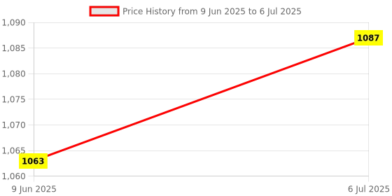 flipkart.com Quotidien 8BIT VIDEO GAMING CONSOLE BOX WITH INBUILT TRENDY NEW GAME INSTALLED NA GB with contra, super mario bros, duck hunt, F1 Price History Graph from 9 Jun 2025 to 6 Jul 2025