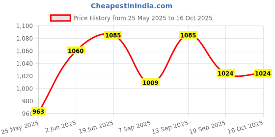 flipkart.com Quotidien CLASSIC 8BIT RETRO TV VIDEO GAMES WITH INSTALLED TRENDY NEW GAMES NA GB with DUCK HUNT, CONTRA, SUPER MARIO BROS, F1 Price History Graph from 25 May 2025 to 16 Oct 2025