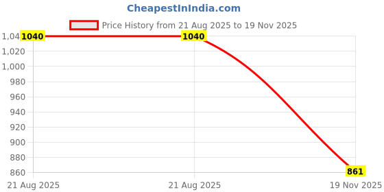flipkart.com Quotidien CLASSIC RETRO 8BIT TRENDY NEW VIDEO GAMING CONSOLE WITH CLASSIC GAMES B4522 NA GB with contra, super mario bros, Duck Hunt, Racing Game Price History Graph from 21 Aug 2025 to 19 Nov 2025