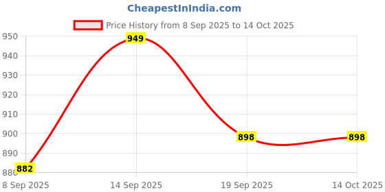flipkart.com Quotidien CLASSIC RETRO 8BIT TRENDY VI15 TV VIDEO GAMING CONSOLE WITH INBUILT GAMES NA GB with DUCK HUNT, CONTRA, SUPER MARIO BROS, F1 Price History Graph from 8 Sep 2025 to 14 Oct 2025
