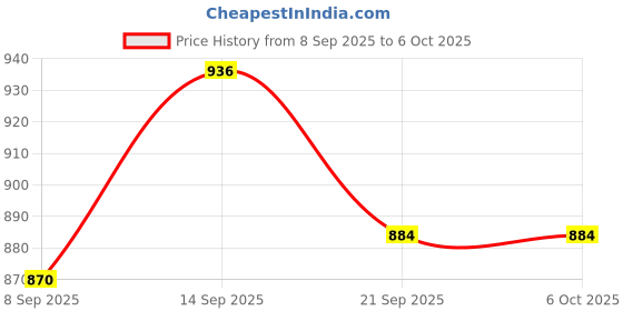 flipkart.com Quotidien Classic Trendy 8 Bit Video Game Box With Inbuilt Games Duck Hunt F1 NA GB with contra, super mario bros, duck hunt Price History Graph from 8 Sep 2025 to 5 Oct 2025