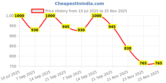 flipkart.com Quotidien CLASSIC TRENDY VIDEO GAMING CONSOLE WITH INSTALLED TRENDY CLSSIC GAMES NA GB with DUCK HUNT, CONTRA, SUPER MARIO BROS, F1 Price History Graph from 10 Jul 2025 to 25 Nov 2025