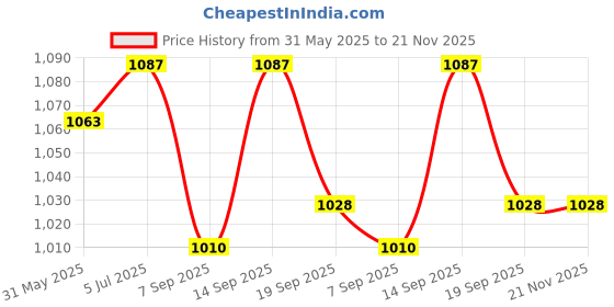 flipkart.com Quotidien NEW CLASSIC 8BIT TRENDY CONTRA TV GAME WITH INSTALLED CLASSIC GAMES NA GB with DUCK HUNT, CONTRA, SUPER MARIO BROS, F1 Price History Graph from 31 May 2025 to 21 Nov 2025