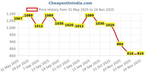 flipkart.com Quotidien NEW TRENDY RETRO TV VIDEO GAMING CONSOLE W12 CLASSIC RETRO INBUILT GAMES NA GB with DUCK HUNT, CONTRA, SUPER MARIO BROS, F1 Price History Graph from 31 May 2025 to 24 Nov 2025