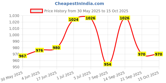 flipkart.com Quotidien RETRO 8BIT TRENDY NEW CLASSIC TV VIDEO GAMING SET E121 VIDEO GAME INBUILT GAMES NA GB with DUCK HUNT, CONTRA, SUPER MARIO BROS, F1 Price History Graph from 30 May 2025 to 14 Oct 2025
