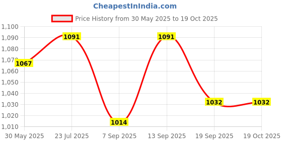 flipkart.com Quotidien RETRO 8BIT TV VIDEO GAMING CONSOLE WITH INSTALLED TRENDY GAMES NA GB with DUCK HUNT, CONTRA, SUPER MARIO BROS, F1 Price History Graph from 30 May 2025 to 18 Oct 2025