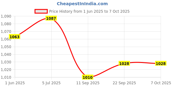 flipkart.com Quotidien TRENDY 8BIT GAMING TV CONSOLE BOX WITH INBUILT GAMES 1 GB with Contra, Super Mario Bros, Duck Hunt, F1 Price History Graph from 1 Jun 2025 to 6 Oct 2025