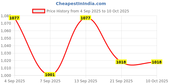 flipkart.com Quotidien TRENDY RETRO 8BIT TV VIDEO GAMING CONSOLE WITH CLASSIC RETOR GAMES B6454 NA GB with contra, super mario bros, Duck Hunt, Racing Game Price History Graph from 4 Sep 2025 to 10 Oct 2025
