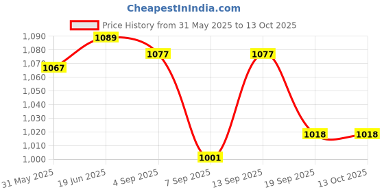 flipkart.com Quotidien TRENDY VIDEO GAMING BOX WITH INBUILT TRENDY NEW GAME CLASSIC GAME NA GB with contra, super mario bros, duck hunt, F1 Price History Graph from 31 May 2025 to 12 Oct 2025