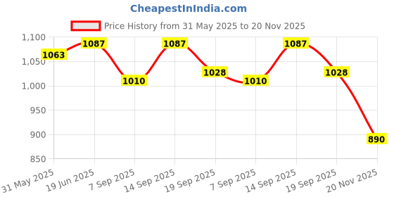 flipkart.com Quotidien TV CLASSIC 8BIT VIDEO GAMING BOX SET WITH INSTALLED GAMES FOR MEN NA GB with contra, super mario bros, duck hunt, F1 Price History Graph from 31 May 2025 to 20 Nov 2025
