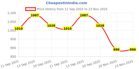 flipkart.com Quotidien Tv Video Gaming Box Set For Kids And Trendy Games Installed Best Game NA GB with contra, super mario bros, duck hunt Price History Graph from 11 Sep 2025 to 23 Nov 2025