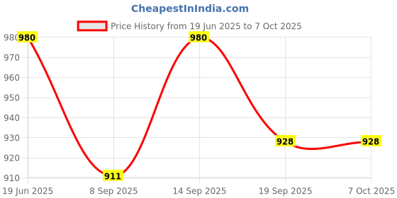 flipkart.com Quotidien VIDEO GAME CONSOLE BOX WITH INBUILT TRENDY CLASSIC GAME 8BIT NA GB with contra, super mario bros, duck hunt, F1 Price History Graph from 19 Jun 2025 to 6 Oct 2025