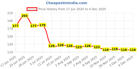 flipkart.com qupsy 1000 ml Cooking Oil Dispenser qupsy Price History Graph from 17 Jun 2025 to 4 Dec 2025