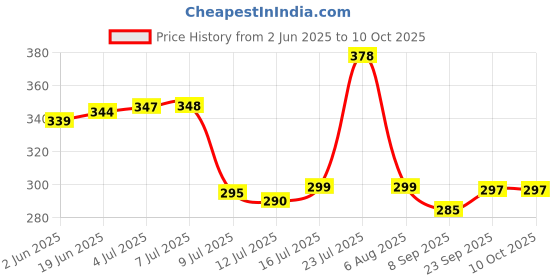 flipkart.com qupsy Plastic Grocery Container - 1000 ml qupsy Price History Graph from 2 Jun 2025 to 9 Oct 2025