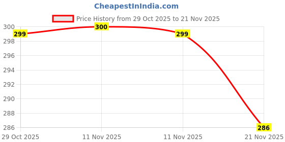 flipkart.com qupsy Plastic Grocery Container - 1000 ml qupsy Price History Graph from 29 Oct 2025 to 21 Nov 2025
