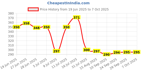 flipkart.com qupsy Plastic Grocery Container- 900 ml qupsy Price History Graph from 19 Jun 2025 to 7 Oct 2025