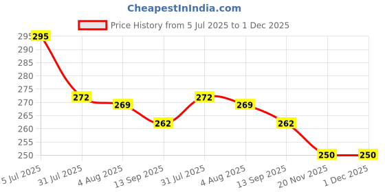 flipkart.com qupsy Plastic Grocery Container - 901 ml qupsy Price History Graph from 5 Jul 2025 to 1 Dec 2025
