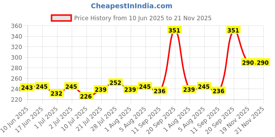 flipkart.com qupsy Plastic Roll and Swirl Ball, 5 Layer Stack, Drop and Go Ball Drop qupsy Price History Graph from 10 Jun 2025 to 21 Nov 2025