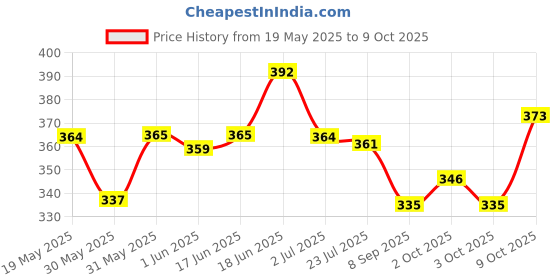 flipkart.com qurbat BTS Army BTS Army Geometry Box Art Plastic Pencil Box qurbat Price History Graph from 19 May 2025 to 9 Oct 2025