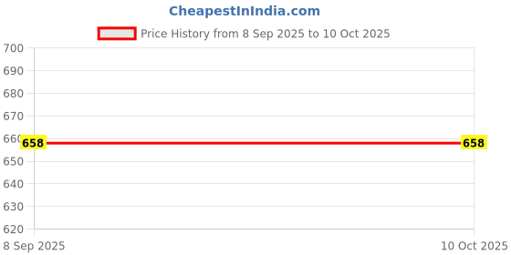 flipkart.com quriosityin ESP32 Node MCU Wi-Fi Bluetooth Arduino compatible IOT Electronic Kit Educational Electronic Hobby Kit quriosityin Price History Graph from 8 Sep 2025 to 9 Oct 2025